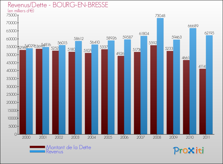 Evolution comparée de la dette et des revenus pour la commune de BOURG-EN-BRESSE de 2000 à 2011 Comparaison de la dette et des revenus pour BOURG-EN-BRESSE de 2000 à 2011