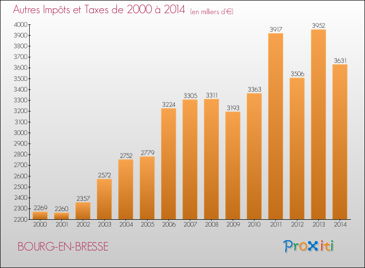 Evolution du montant des autres Impôts et Taxes pour BOURG-EN-BRESSE de 2000 à 2014