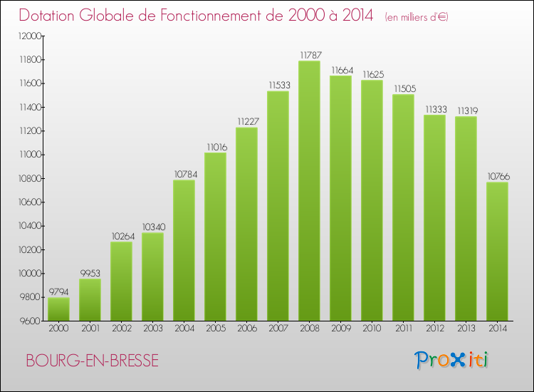 Evolution du montant de la Dotation Globale de Fonctionnement pour BOURG-EN-BRESSE de 2000 à 2014