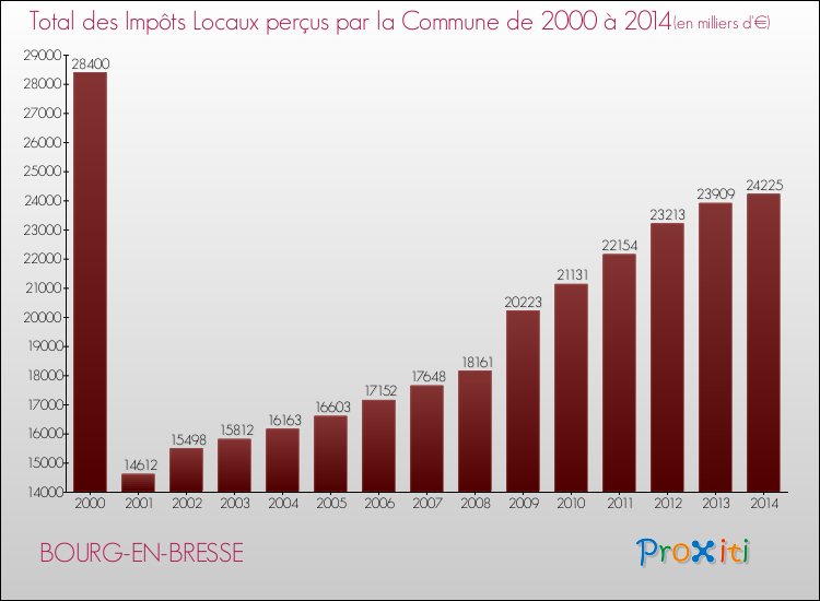 Evolution des Impôts Locaux pour BOURG-EN-BRESSE de 2000 à 2014