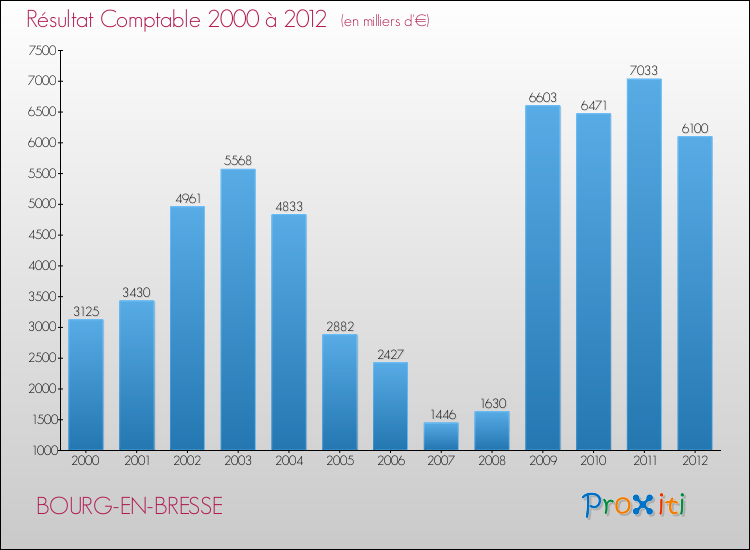 Evolution du résultat comptable pour la commune de BOURG-EN-BRESSE de 2000 à 2012 Evolution du résultat comptable pour BOURG-EN-BRESSE de 2000 à 2012