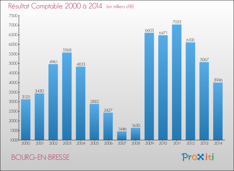 Evolution du résultat comptable pour la commune de BOURG-EN-BRESSE de 2000 à 2014 Evolution du résultat comptable pour BOURG-EN-BRESSE de 2000 à 2014
