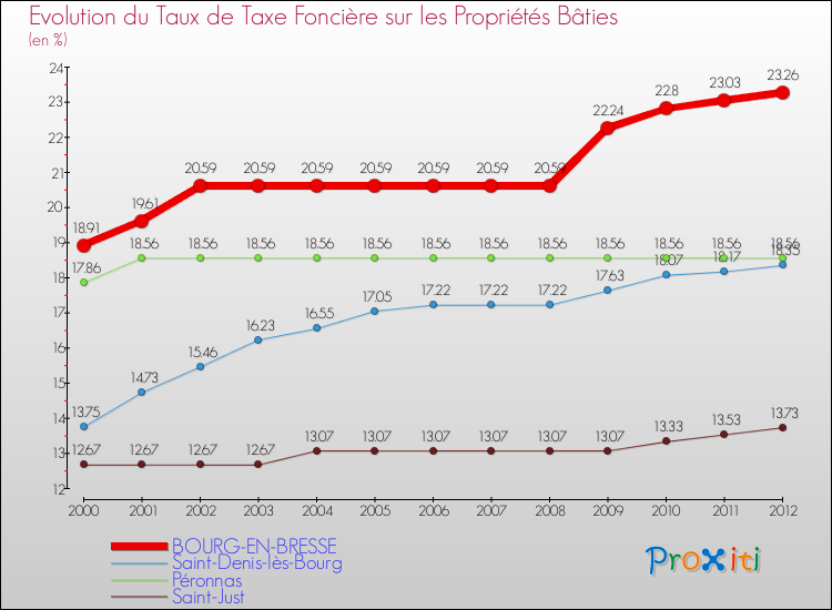Evolution du taux de la taxe foncière sur le bati pour BOURG-EN-BRESSE et les communes proches de 2000 à 2012 Comparaison des taux de taxe foncière sur le bati pour BOURG-EN-BRESSE et les communes voisines de 2000 à 2012
