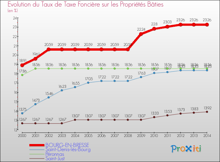 Evolution du taux de la taxe foncière sur le bati pour BOURG-EN-BRESSE et les communes proches de 2000 à 2014 Comparaison des taux de taxe foncière sur le bati pour BOURG-EN-BRESSE et les communes voisines de 2000 à 2014