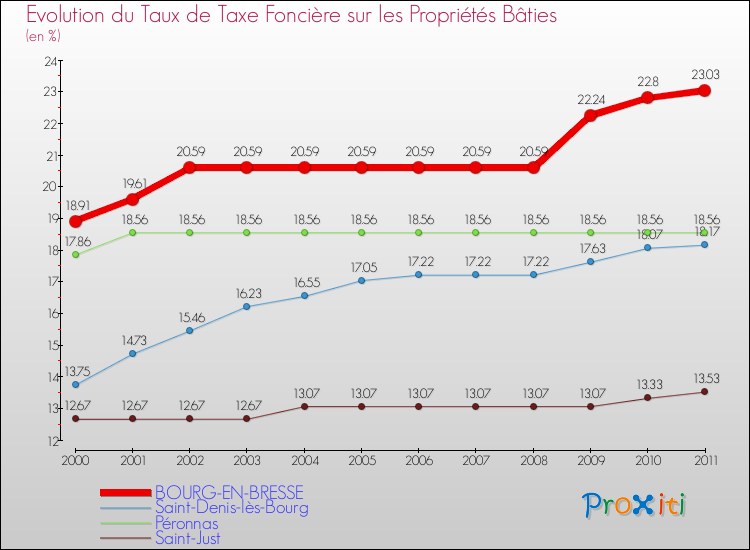 Evolution du taux de la taxe foncière sur le bati pour BOURG-EN-BRESSE et les communes proches Comparaison des taux de taxe foncière sur le bati pour BOURG-EN-BRESSE et les communes voisines