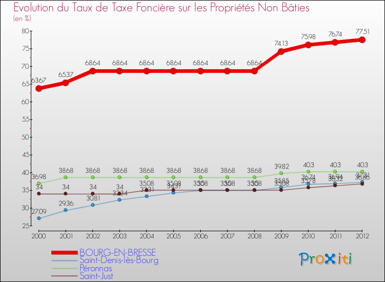 Evolution du taux de la taxe foncière sur les immeubles et terrains non batis pour BOURG-EN-BRESSE et les communes proches de 2000 à 2012 Comparaison des taux de la taxe foncière sur les immeubles et terrains non batis pour BOURG-EN-BRESSE et les communes voisines de 2000 à 2012