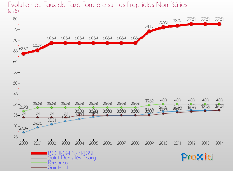 Evolution du taux de la taxe foncière sur les immeubles et terrains non batis pour BOURG-EN-BRESSE et les communes proches de 2000 à 2014 Comparaison des taux de la taxe foncière sur les immeubles et terrains non batis pour BOURG-EN-BRESSE et les communes voisines de 2000 à 2014