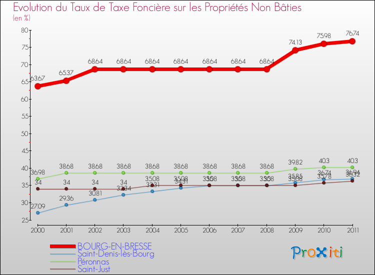 Evolution du taux de la taxe foncière sur les immeubles et terrains non batis pour BOURG-EN-BRESSE et les communes proches Comparaison des taux de la taxe foncière sur les immeubles et terrains non batis pour BOURG-EN-BRESSE et les communes voisines