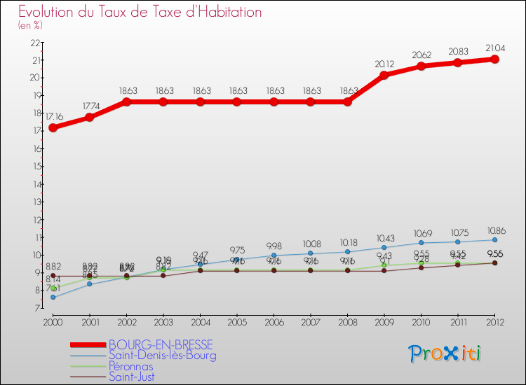 Evolution du taux de la taxe d'habitation pour BOURG-EN-BRESSE et les communes proches Comparaison des taux de la taxe d'habitation pour BOURG-EN-BRESSE et les communes voisines