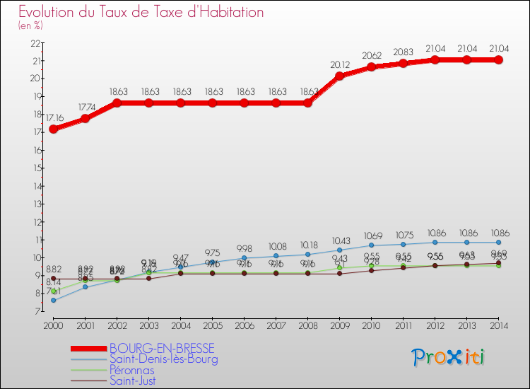 Evolution du taux de la taxe d'habitation pour BOURG-EN-BRESSE et les communes proches de 2000 à 2014 Comparaison des taux de la taxe d'habitation pour BOURG-EN-BRESSE et les communes voisines de 2000 à 2014