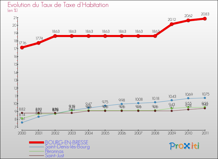 Evolution du taux de la taxe d'habitation pour BOURG-EN-BRESSE et les communes proches Comparaison des taux de la taxe d'habitation pour BOURG-EN-BRESSE et les communes voisines