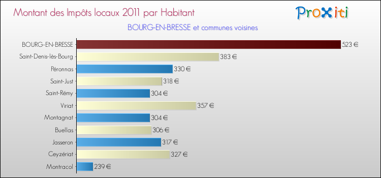 Montant des impôts locaux par Habitant pour BOURG-EN-BRESSE et les communes proches Comparaison des impôts locaux par habitant pour BOURG-EN-BRESSE et les communes voisines