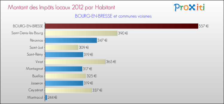 Montant des impôts locaux par Habitant pour BOURG-EN-BRESSE et les communes proches Comparaison des impôts locaux par habitant pour BOURG-EN-BRESSE et les communes voisines