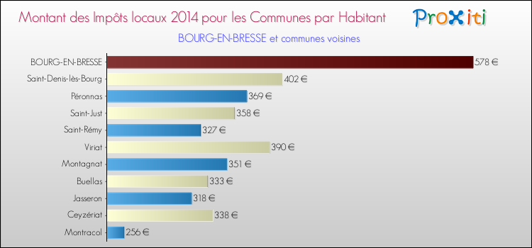 Comparaison des impôts locaux par habitant pour BOURG-EN-BRESSE et les communes voisines en 2014