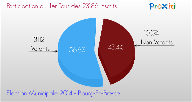 Elections Municipales 2014 - Participation au 1er Tour pour la commune de Bourg-En-Bresse