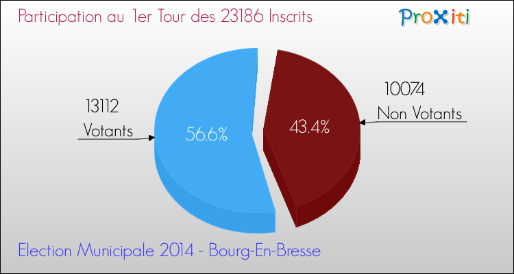 Participation au 1er Tour des Elections Municipales 2014 de la commune de Bourg-En-Bresse Elections Municipales 2014 - Participation au 1er Tour pour la commune de Bourg-En-Bresse