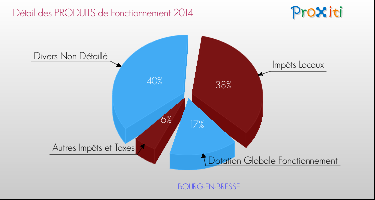 Budget de Fonctionnement 2014 pour la commune de BOURG-EN-BRESSE