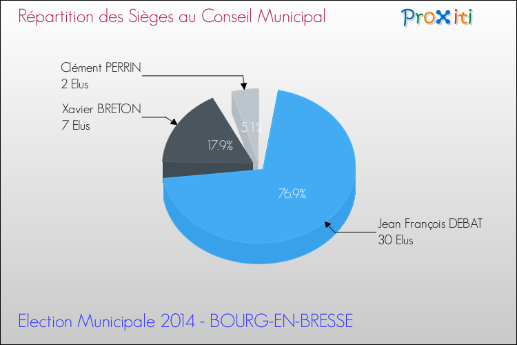 Elections Municipales 2014 - Répartition des élus au conseil municipal entre les listes à l'issue du 1er Tour pour la commune de BOURG-EN-BRESSE
