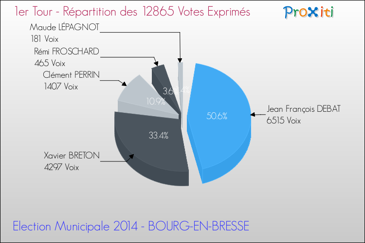 Répartition des votes exprimés au 1er Tour des Elections Municipales 2014 de la commune de BOURG-EN-BRESSE Elections Municipales 2014 - Répartition des votes exprimés au 1er Tour pour la commune de BOURG-EN-BRESSE