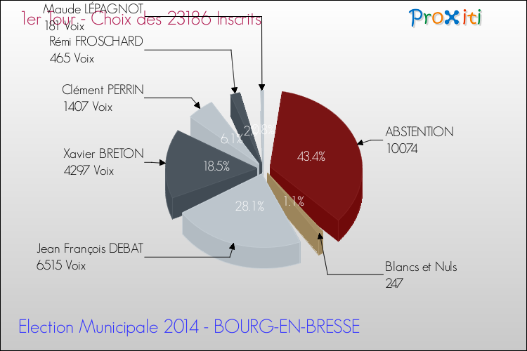 Elections Municipales 2014 - Résultats par rapport aux inscrits au 1er Tour pour la commune de BOURG-EN-BRESSE