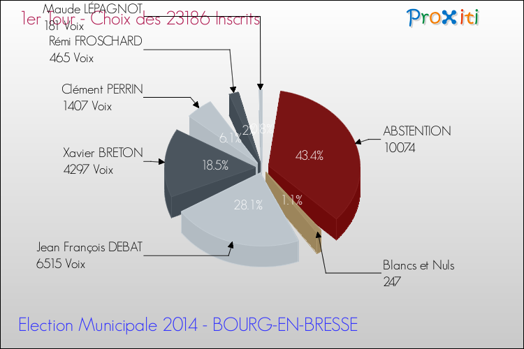 Résultats par rapport aux inscrits au 1er Tour des Elections Municipales 2014 de la commune de BOURG-EN-BRESSE Elections Municipales 2014 - Résultats par rapport aux inscrits au 1er Tour pour la commune de BOURG-EN-BRESSE