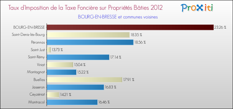 Taux d'imposition de la taxe foncière sur le bati 2012 pour BOURG-EN-BRESSE et les communes proches Comparaison des taux d'imposition de la taxe foncière sur le bati 2012 pour BOURG-EN-BRESSE et les communes voisines