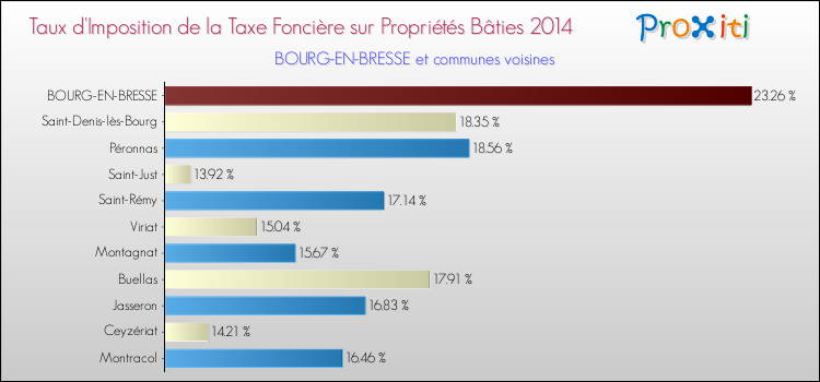 Taux d'imposition de la taxe foncière sur le bati 2014 pour BOURG-EN-BRESSE et les communes proches Comparaison des taux d'imposition de la taxe foncière sur le bati 2014 pour BOURG-EN-BRESSE et les communes voisines