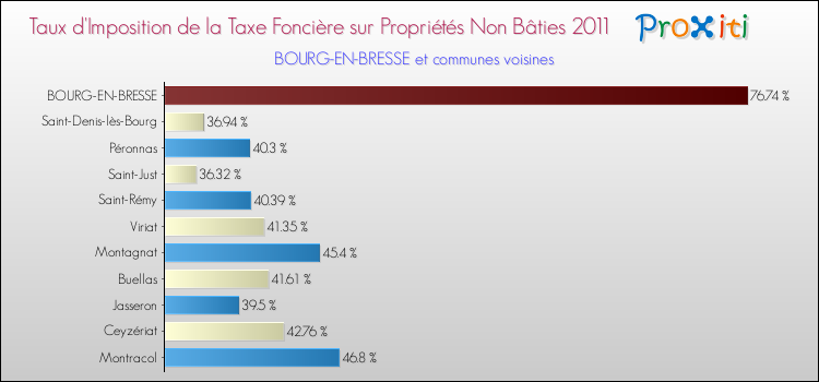 Taux d'imposition de la taxe foncière sur les immeubles et terrains non batis 2011 pour BOURG-EN-BRESSE et les communes proches Comparaison des taux d'imposition de la taxe foncière sur les immeubles et terrains non batis 2011 pour BOURG-EN-BRESSE et les communes voisines