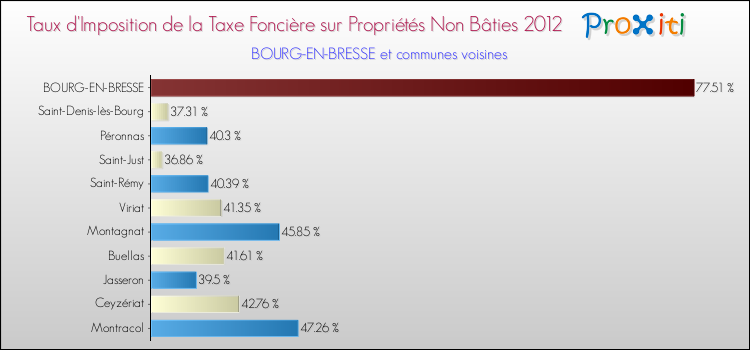 Taux d'imposition de la taxe foncière sur les immeubles et terrains non batis 2012 pour BOURG-EN-BRESSE et les communes proches Comparaison des taux d'imposition de la taxe foncière sur les immeubles et terrains non batis 2012 pour BOURG-EN-BRESSE et les communes voisines