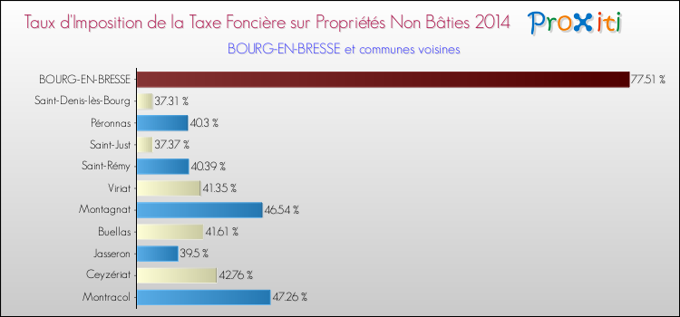 Taux d'imposition de la taxe foncière sur les immeubles et terrains non batis 2014 pour BOURG-EN-BRESSE et les communes proches Comparaison des taux d'imposition de la taxe foncière sur les immeubles et terrains non batis 2014 pour BOURG-EN-BRESSE et les communes voisines
