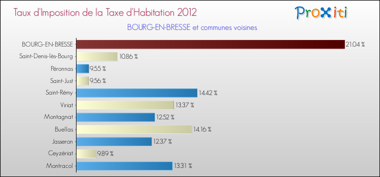 Taux d'imposition de la taxe d'habitation 2012 pour BOURG-EN-BRESSE et les communes proches Comparaison des taux d'imposition de la taxe d'habitation 2012 pour BOURG-EN-BRESSE et les communes voisines