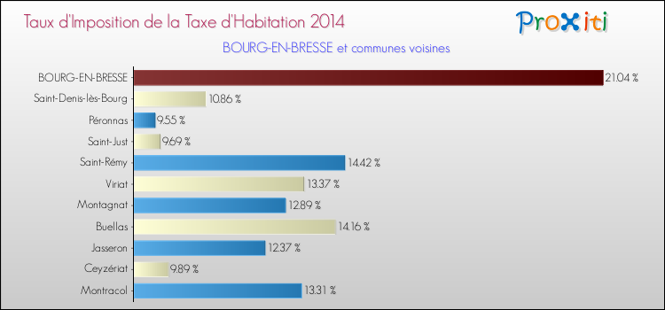 Comparaison des taux d'imposition de la taxe d'habitation 2014 pour BOURG-EN-BRESSE et les communes voisines