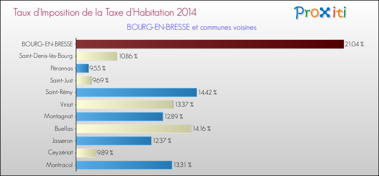 Taux d'imposition de la taxe d'habitation 2014 pour BOURG-EN-BRESSE et les communes proches Comparaison des taux d'imposition de la taxe d'habitation 2014 pour BOURG-EN-BRESSE et les communes voisines
