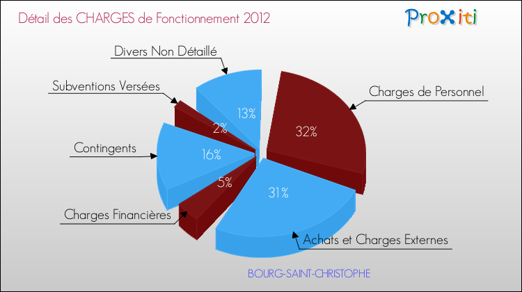 Décomposition des Charges de Fonctionnement 2012 de la commune de BOURG-SAINT-CHRISTOPHE Charges de Fonctionnement 2012 pour la commune de BOURG-SAINT-CHRISTOPHE