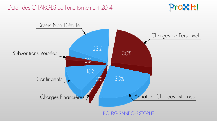 Décomposition des Charges de Fonctionnement 2014 de la commune de BOURG-SAINT-CHRISTOPHE Charges de Fonctionnement 2014 pour la commune de BOURG-SAINT-CHRISTOPHE