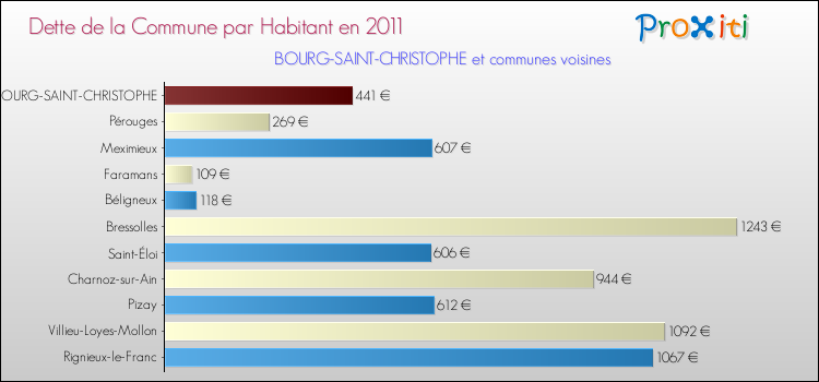 Dette par habitant de la commune en 2011 pour BOURG-SAINT-CHRISTOPHE et les communes proches Comparaison de la dette par habitant de la commune en 2011 pour BOURG-SAINT-CHRISTOPHE et les communes voisines