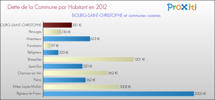Dette par habitant de la commune en 2012 pour BOURG-SAINT-CHRISTOPHE et les communes proches Comparaison de la dette par habitant de la commune en 2012 pour BOURG-SAINT-CHRISTOPHE et les communes voisines