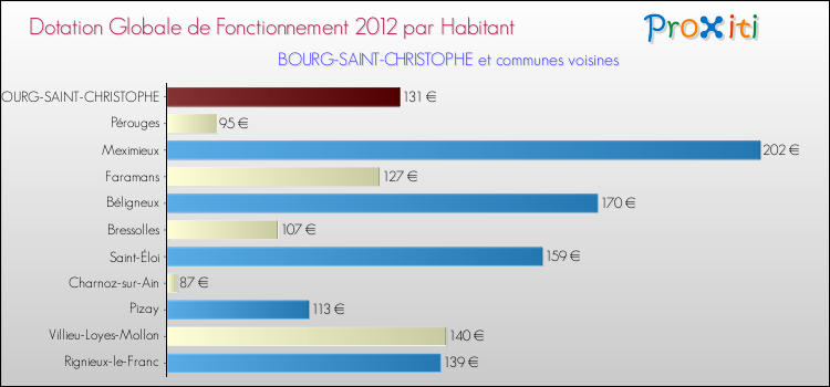 Montant des dotations globales de fonctionnement DGF par Habitant pour BOURG-SAINT-CHRISTOPHE et les communes proches Comparaison des des dotations globales de fonctionnement DGF par habitant pour BOURG-SAINT-CHRISTOPHE et les communes voisines