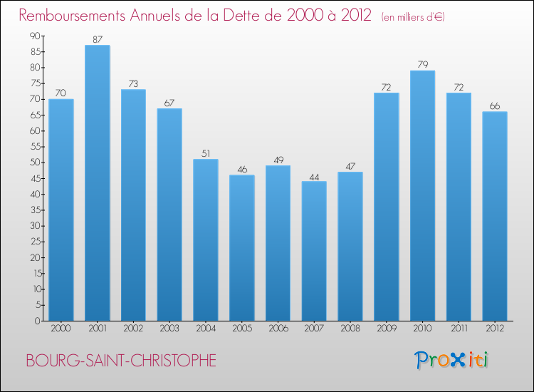 Evolution de l'annuité de la dette pour la commune de BOURG-SAINT-CHRISTOPHE de 2000 à 2012 Annuités de la dette pour BOURG-SAINT-CHRISTOPHE de 2000 à 2012