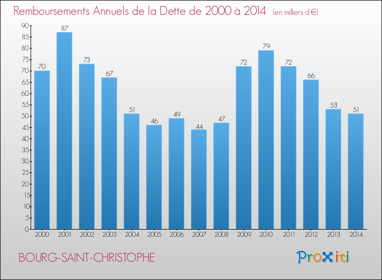 Evolution de l'annuité de la dette pour la commune de BOURG-SAINT-CHRISTOPHE de 2000 à 2014 Annuités de la dette pour BOURG-SAINT-CHRISTOPHE de 2000 à 2014