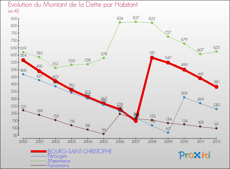 Evolution de la dette par habitant pour la commune de BOURG-SAINT-CHRISTOPHE et les communes proches de 2000 à 2012 Comparaison de la dette par habitant pour BOURG-SAINT-CHRISTOPHE et les communes voisines de 2000 à 2012