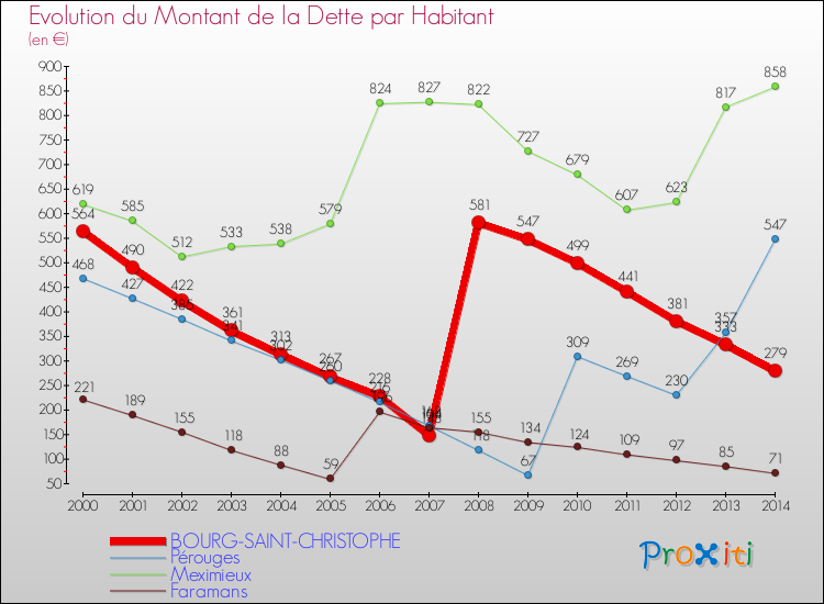 Evolution de la dette par habitant pour la commune de BOURG-SAINT-CHRISTOPHE et les communes proches de 2000 à 2014 Comparaison de la dette par habitant pour BOURG-SAINT-CHRISTOPHE et les communes voisines de 2000 à 2014
