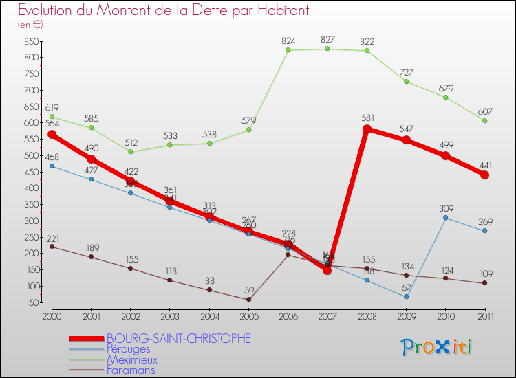 Evolution de la dette par habitant pour la commune de BOURG-SAINT-CHRISTOPHE et les communes proches Comparaison de la dette par habitant pour BOURG-SAINT-CHRISTOPHE et les communes voisines