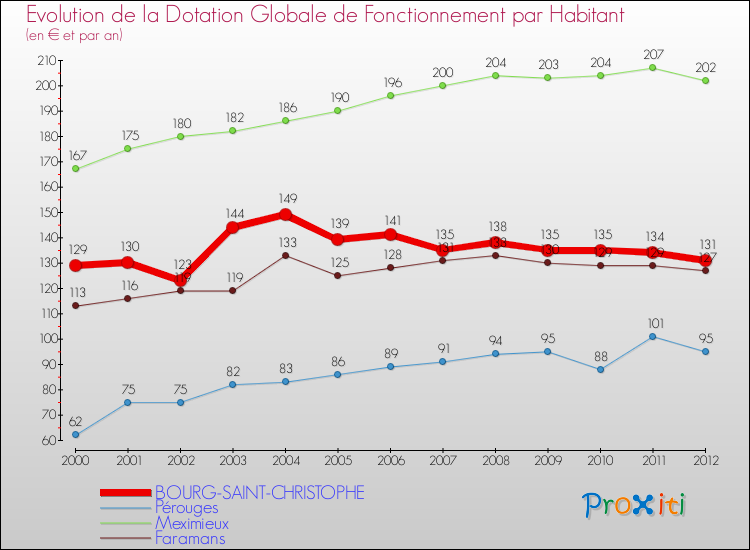 Evolution et montant de la dotation globale de fonctionnement par Habitant pour BOURG-SAINT-CHRISTOPHE et les communes proches Comparaison des dotations globales de fonctionnement par habitant pour BOURG-SAINT-CHRISTOPHE et les communes voisines