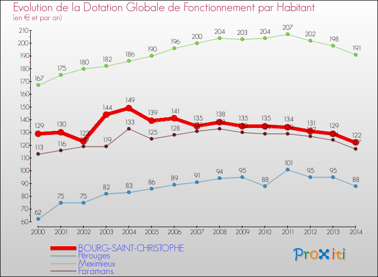 Evolution et montant de la dotation globale de fonctionnement par Habitant pour BOURG-SAINT-CHRISTOPHE et les communes proches de 2000 à 2014. Comparaison des dotations globales de fonctionnement par habitant pour BOURG-SAINT-CHRISTOPHE et les communes voisines de 2000 à 2014.