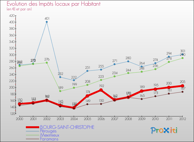 Evolution et montant des impôts locaux par Habitant pour BOURG-SAINT-CHRISTOPHE et les communes proches Comparaison des impôts locaux par habitant pour BOURG-SAINT-CHRISTOPHE et les communes voisines