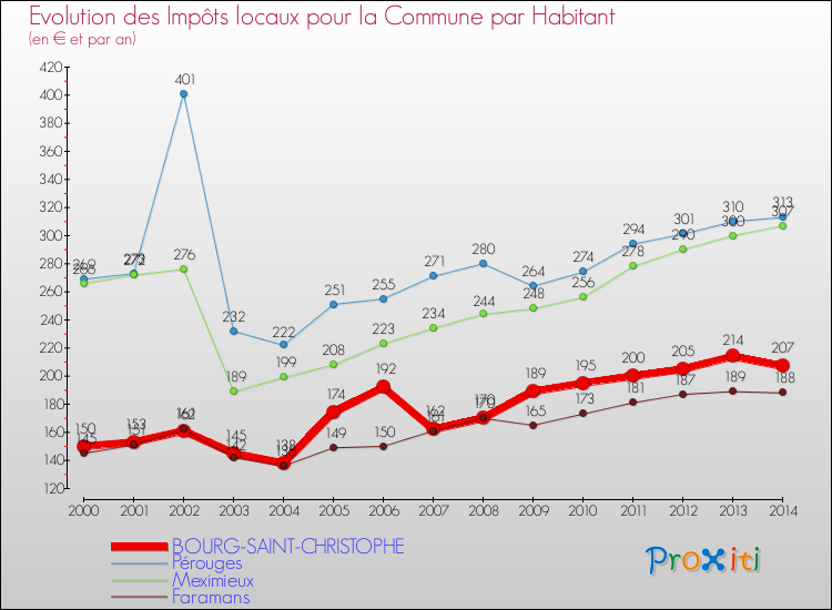 Evolution et montant des impôts locaux par Habitant pour BOURG-SAINT-CHRISTOPHE et les communes proches de 2000 à 2014 Comparaison des impôts locaux par habitant pour BOURG-SAINT-CHRISTOPHE et les communes voisines de 2000 à 2014