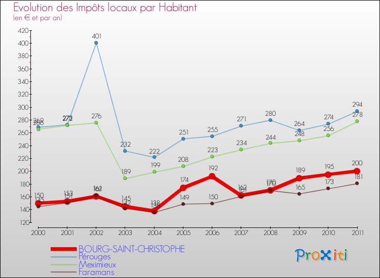 Evolution et montant des impôts locaux par Habitant pour BOURG-SAINT-CHRISTOPHE et les communes proches Comparaison des impôts locaux par habitant pour BOURG-SAINT-CHRISTOPHE et les communes voisines