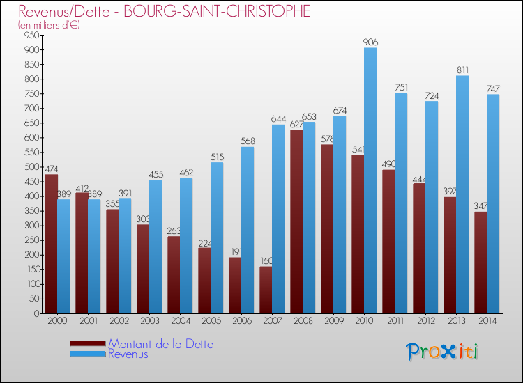 Evolution comparée de la dette et des revenus pour la commune de BOURG-SAINT-CHRISTOPHE de 2000 à 2014 Comparaison de la dette et des revenus pour BOURG-SAINT-CHRISTOPHE de 2000 à 2014