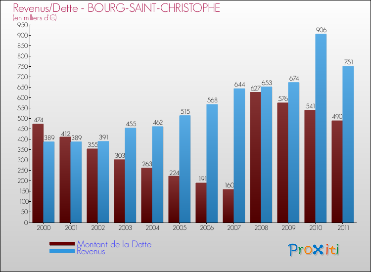 Evolution comparée de la dette et des revenus pour la commune de BOURG-SAINT-CHRISTOPHE de 2000 à 2011 Comparaison de la dette et des revenus pour BOURG-SAINT-CHRISTOPHE de 2000 à 2011